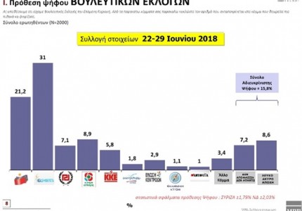 Έρευνα MRB: Μπροστά με 9,8% η ΝΔ-«Μαύρο» στη συμφωνία των Πρεσπών από το 68,3% των Ελλήνων