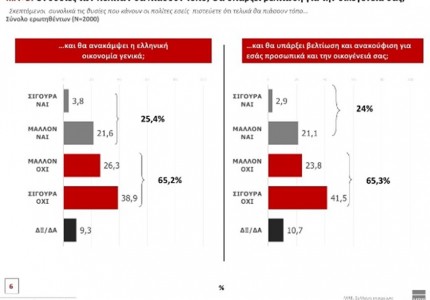 Έρευνα MRB: Μπροστά με 9,8% η ΝΔ-«Μαύρο» στη συμφωνία των Πρεσπών από το 68,3% των Ελλήνων