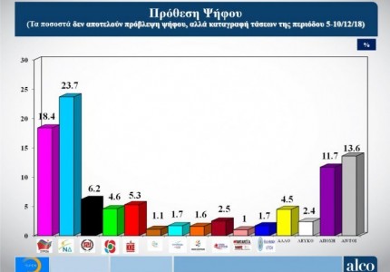 Οριακά πάνω από το 6% η διαφορά ΝΔ - ΣΥΡΙΖΑ σε νέα δημοσκόπηση
