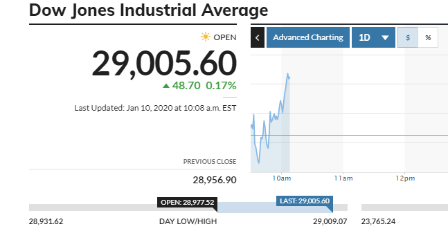 Για πρώτη φορά στην ιστορία ο Dow Jones πάνω από τις 29.000 μονάδες