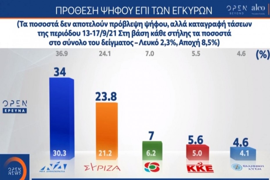 Διψήφιο προβάδισμα για ΝΔ - «Βαρίδι» οι ανατιμήσεις για τους Έλληνες